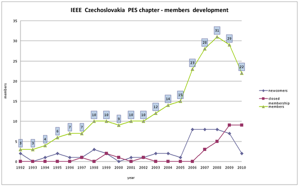 Membership development
